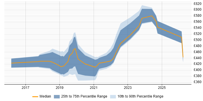 Contractor daily rate distribution trend for Power BI Analyst job vacancies in Central London