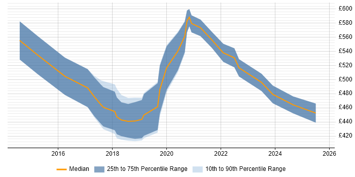 Contractor daily rate distribution trend for Power BI Consultant job vacancies in Central London Contractor daily rate distribution trend for Power BI Consultant job vacancies in Central London
