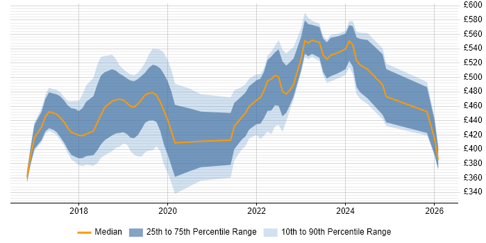 Contractor daily rate distribution trend for Power BI Developer job vacancies in Central London