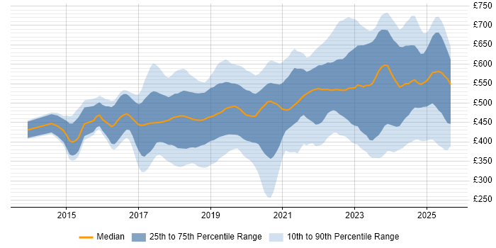 Contractor daily rate distribution trend for jobs in Central London citing Power BI