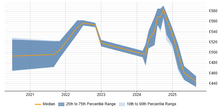 Contractor daily rate distribution trend for Power Platform Developer job vacancies in Central London Contractor daily rate distribution trend for Power Platform Developer job vacancies in Central London