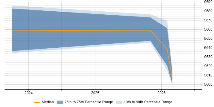 Contractor daily rate distribution trend for Power Platform Engineer job vacancies in Central London