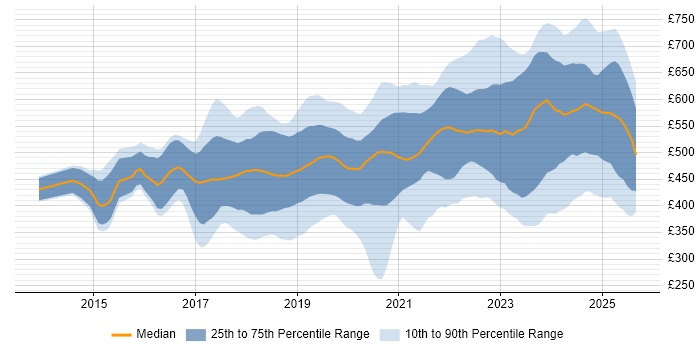 Contractor daily rate distribution trend for jobs in Central London citing Power Platform