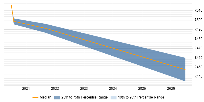 Contractor daily rate distribution trend for PowerBuilder Consultant job vacancies in Central London