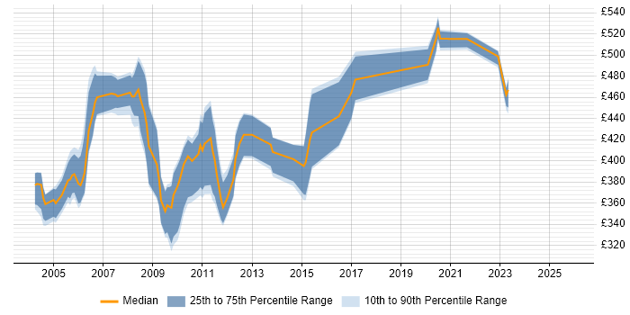 Contractor daily rate distribution trend for jobs in Central London citing PowerBuilder