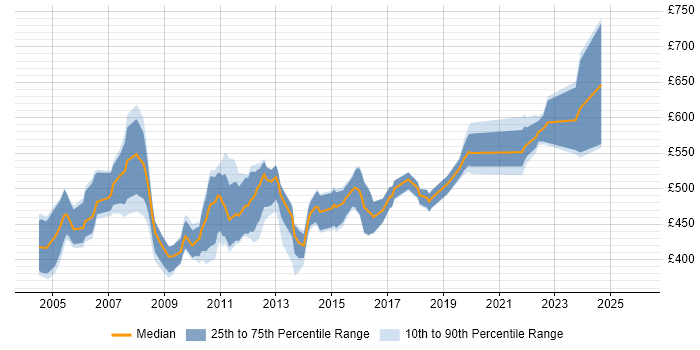 Contractor daily rate distribution trend for jobs in Central London citing PowerCenter