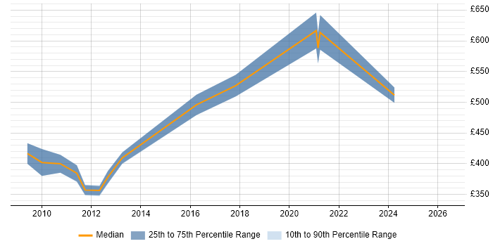 Contractor daily rate distribution trend for jobs in Central London citing PowerHA