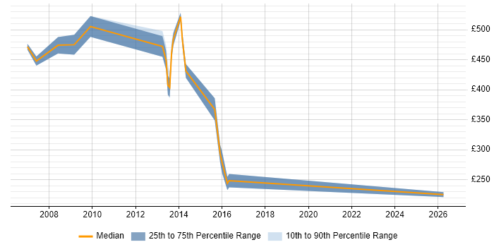 Contractor daily rate distribution trend for jobs in Central London citing PQQ
