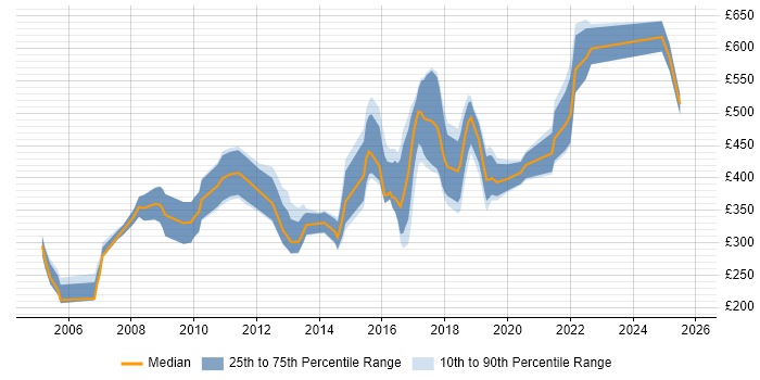 Contractor daily rate distribution trend for jobs in Central London citing Practice Management