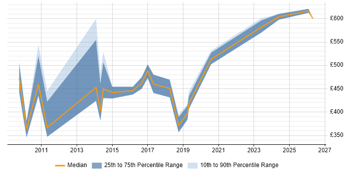 Contractor daily rate distribution trend for jobs in Central London citing Predictive Analysis