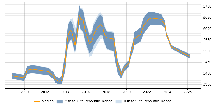 Contractor daily rate distribution trend for jobs in Central London citing Predictive Analytics