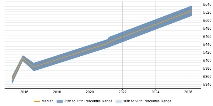 Contractor daily rate distribution trend for jobs in Central London citing Predictive Maintenance