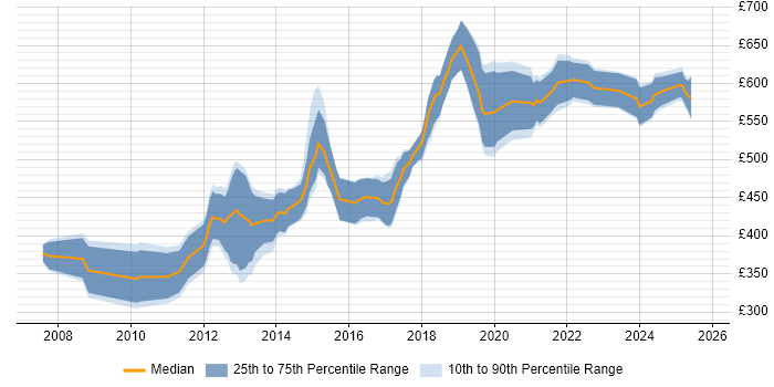 Contractor daily rate distribution trend for jobs in Central London citing Predictive Modelling Contractor daily rate distribution trend for jobs in Central London citing Predictive Modelling