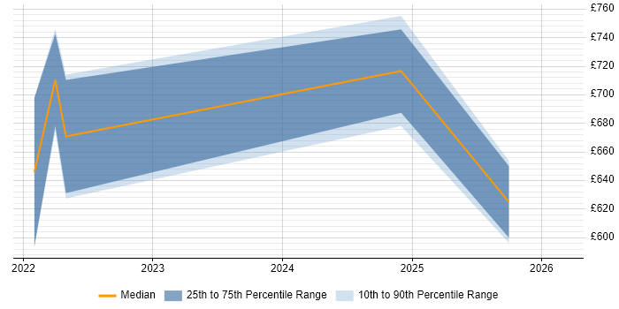 Contractor daily rate distribution trend for jobs in Central London citing Prefect