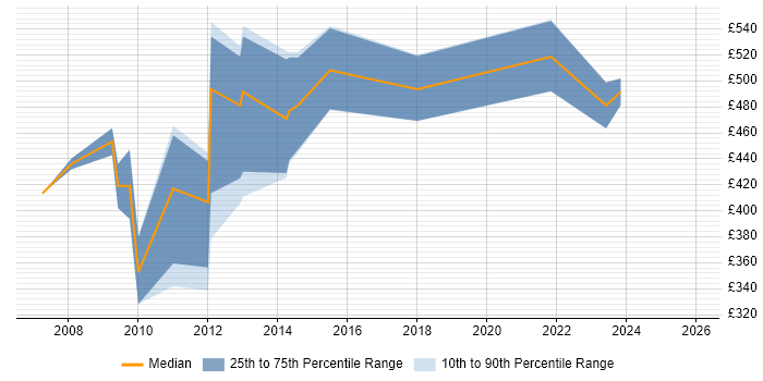 Contractor daily rate distribution trend for Presales Consultant job vacancies in Central London