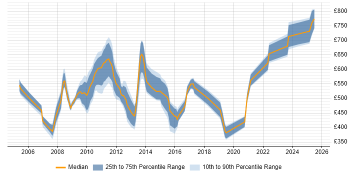 Contractor daily rate distribution trend for Pricing Analyst job vacancies in Central London Contractor daily rate distribution trend for Pricing Analyst job vacancies in Central London