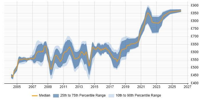 Contractor daily rate distribution trend for Pricing Developer job vacancies in Central London