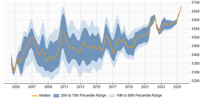 Contractor daily rate distribution trend for jobs in Central London citing PRINCE2 Certification