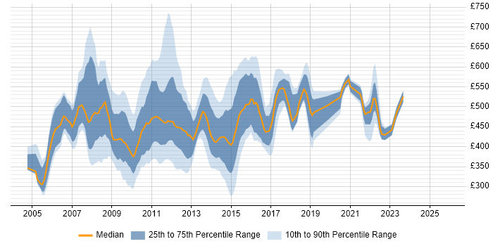 Contractor daily rate distribution trend for jobs in Central London citing PRINCE2 Practitioner