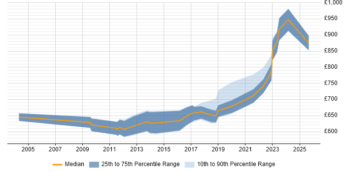 Contractor daily rate distribution trend for Principal Architect job vacancies in Central London