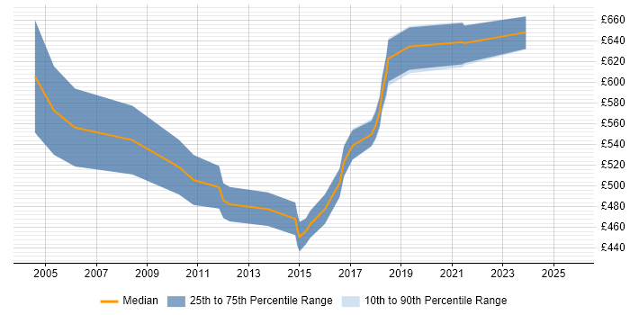 Contractor daily rate distribution trend for Principal Consultant job vacancies in Central London Contractor daily rate distribution trend for Principal Consultant job vacancies in Central London