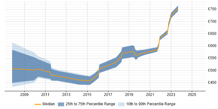 Contractor daily rate distribution trend for Principal Developer job vacancies in Central London