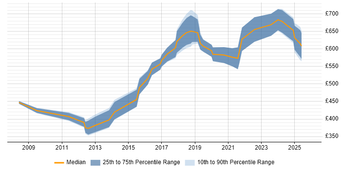 Contractor daily rate distribution trend for Principal Engineer job vacancies in Central London