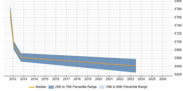 Contractor daily rate distribution trend for Principal Enterprise Architect job vacancies in Central London