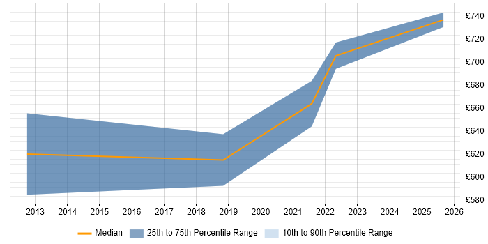 Contractor daily rate distribution trend for Principal Security Architect job vacancies in Central London Contractor daily rate distribution trend for Principal Security Architect job vacancies in Central London