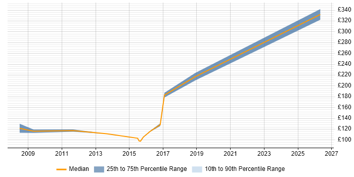 Contractor daily rate distribution trend for Printer Engineer job vacancies in Central London