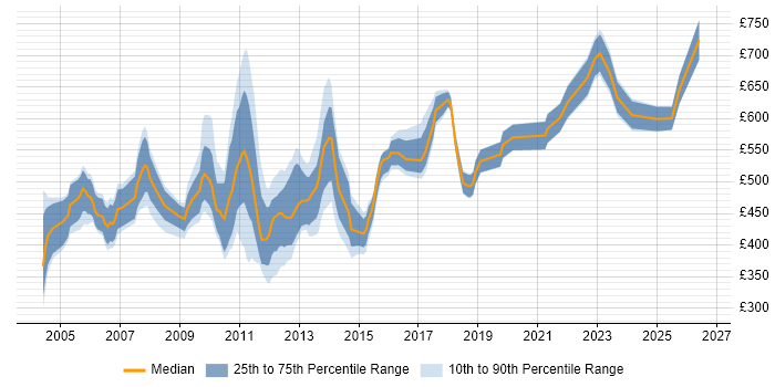 Contractor daily rate distribution trend for jobs in Central London citing Private Banking