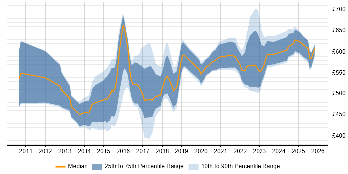 Contractor daily rate distribution trend for jobs in Central London citing Private Cloud