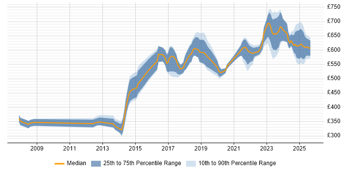 Contractor daily rate distribution trend for jobs in Central London citing Privileged Access Management