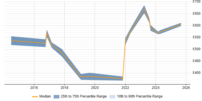 Contractor daily rate distribution trend for jobs in Central London citing Privileged Identity Management