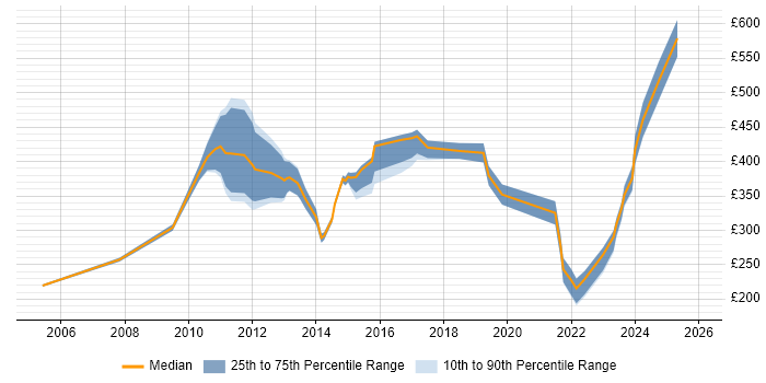 Contractor daily rate distribution trend for jobs in Central London citing Proactive Maintenance