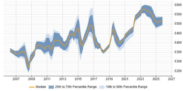 Contractor daily rate distribution trend for jobs in Central London citing Proactive Management