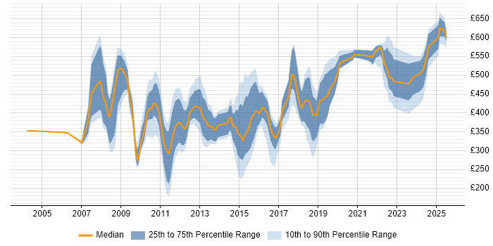 Contractor daily rate distribution trend for jobs in Central London citing Proactive Monitoring Contractor daily rate distribution trend for jobs in Central London citing Proactive Monitoring