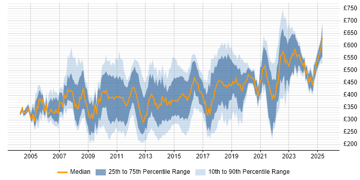 Contractor daily rate distribution trend for jobs in Central London citing Problem Management