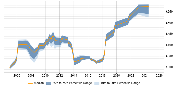 Contractor daily rate distribution trend for Problem Manager job vacancies in Central London