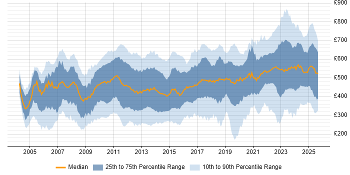 Contractor daily rate distribution trend for jobs in Central London citing Problem-Solving
