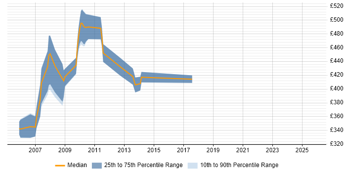 Contractor daily rate distribution trend for jobs in Central London citing ProC