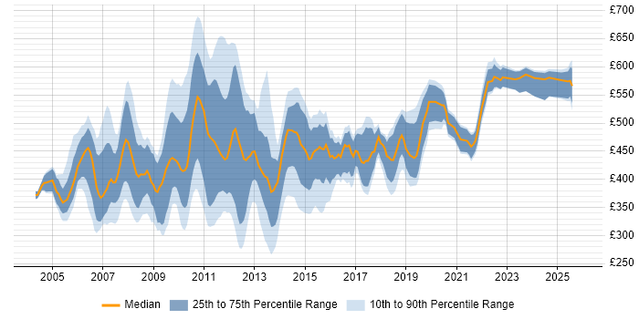 Contractor daily rate distribution trend for Process Analyst job vacancies in Central London