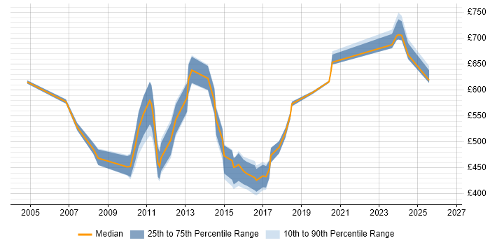 Contractor daily rate distribution trend for jobs in Central London citing Process Architecture