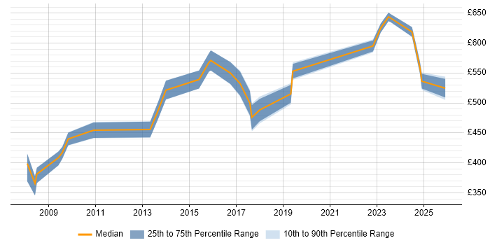 Contractor daily rate distribution trend for Process Engineer job vacancies in Central London