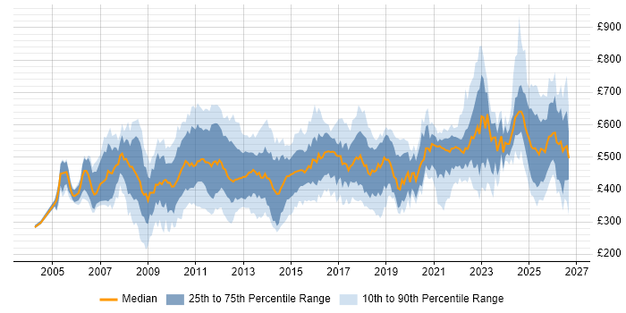 Contractor daily rate distribution trend for jobs in Central London citing Process Improvement