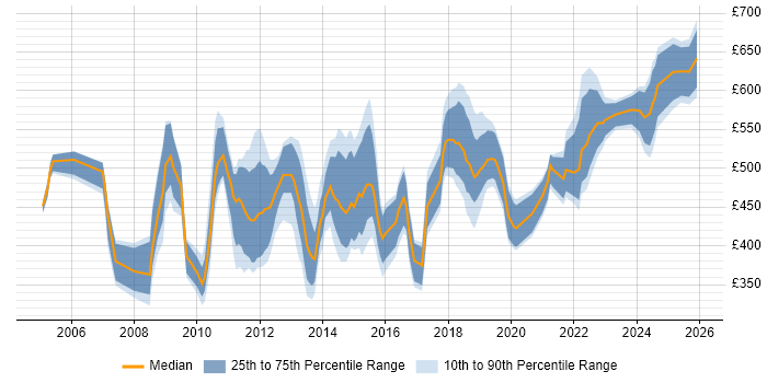 Contractor daily rate distribution trend for jobs in Central London citing Procure-to-Pay