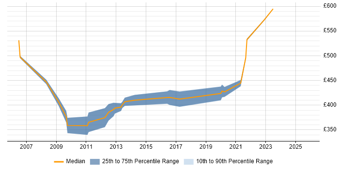 Contractor daily rate distribution trend for Procurement Business Analyst job vacancies in Central London