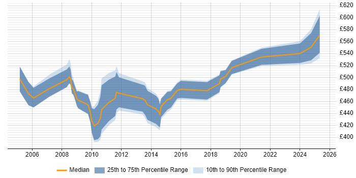 Contractor daily rate distribution trend for Procurement Consultant job vacancies in Central London Contractor daily rate distribution trend for Procurement Consultant job vacancies in Central London
