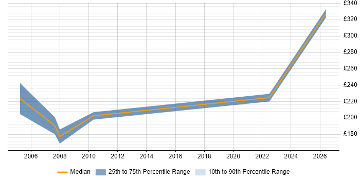 Contractor daily rate distribution trend for Procurement Coordinator job vacancies in Central London