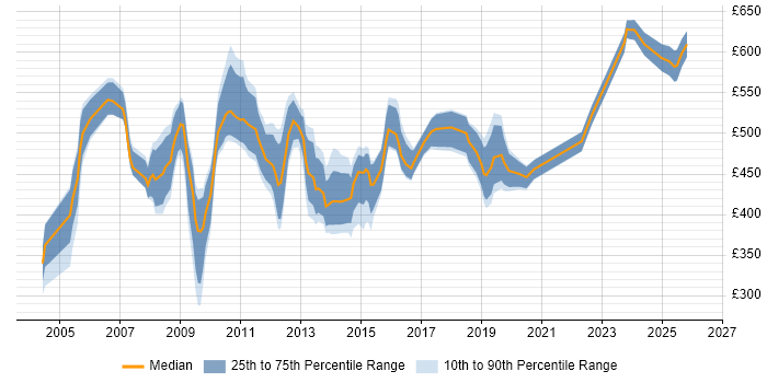 Contractor daily rate distribution trend for Procurement Manager job vacancies in Central London